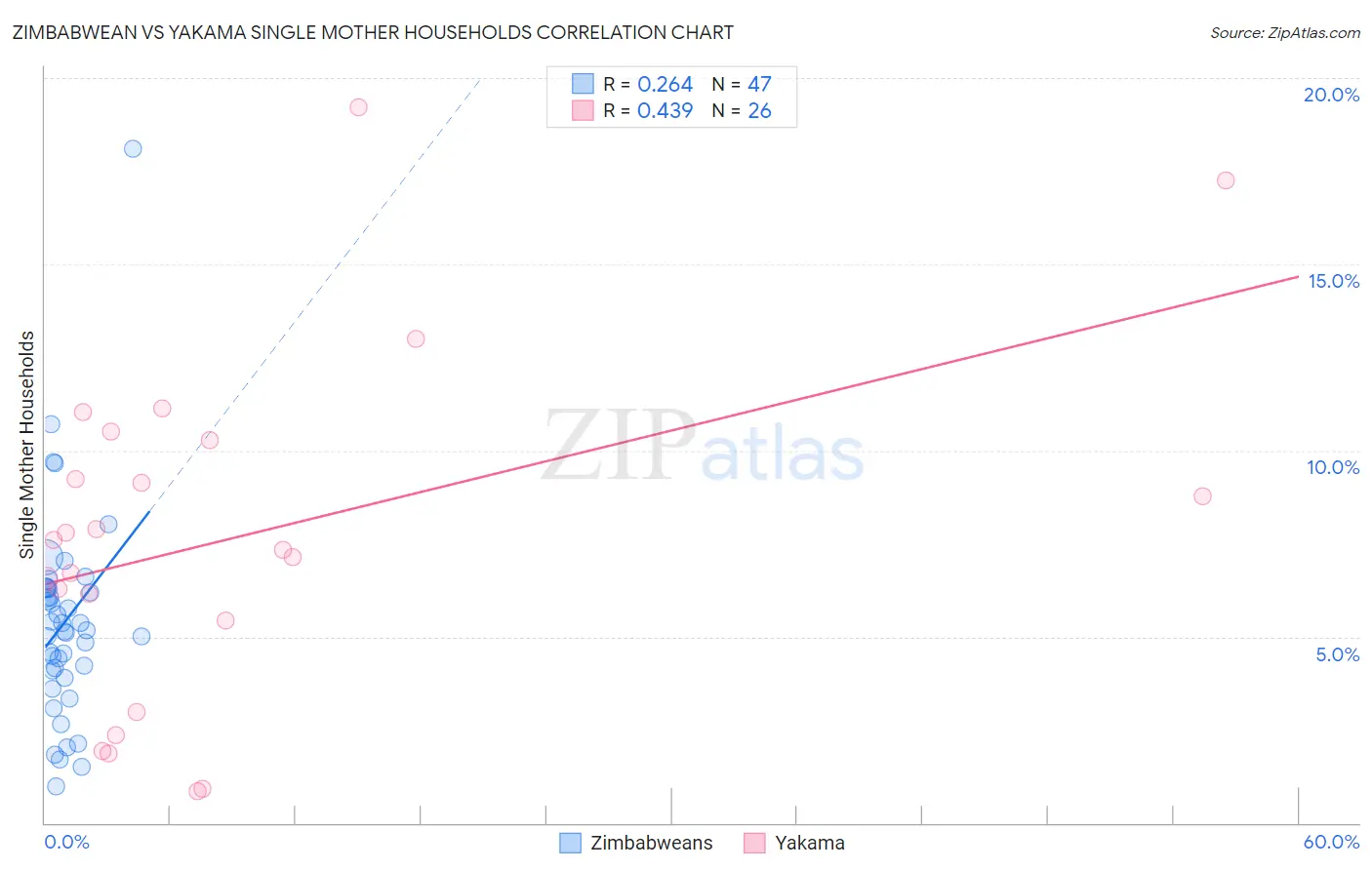 Zimbabwean vs Yakama Single Mother Households