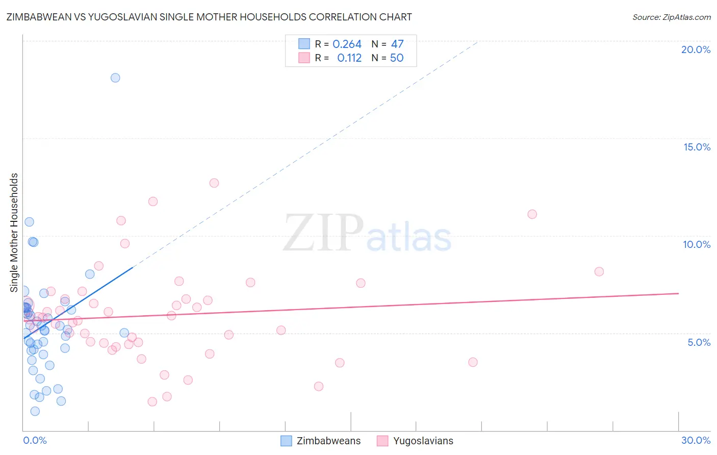 Zimbabwean vs Yugoslavian Single Mother Households