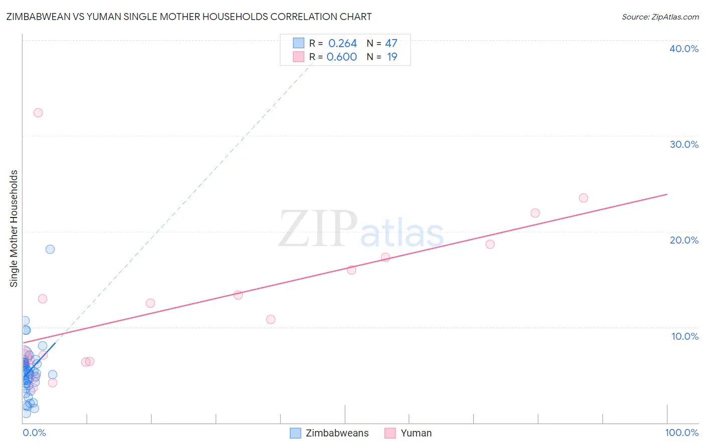 Zimbabwean vs Yuman Single Mother Households