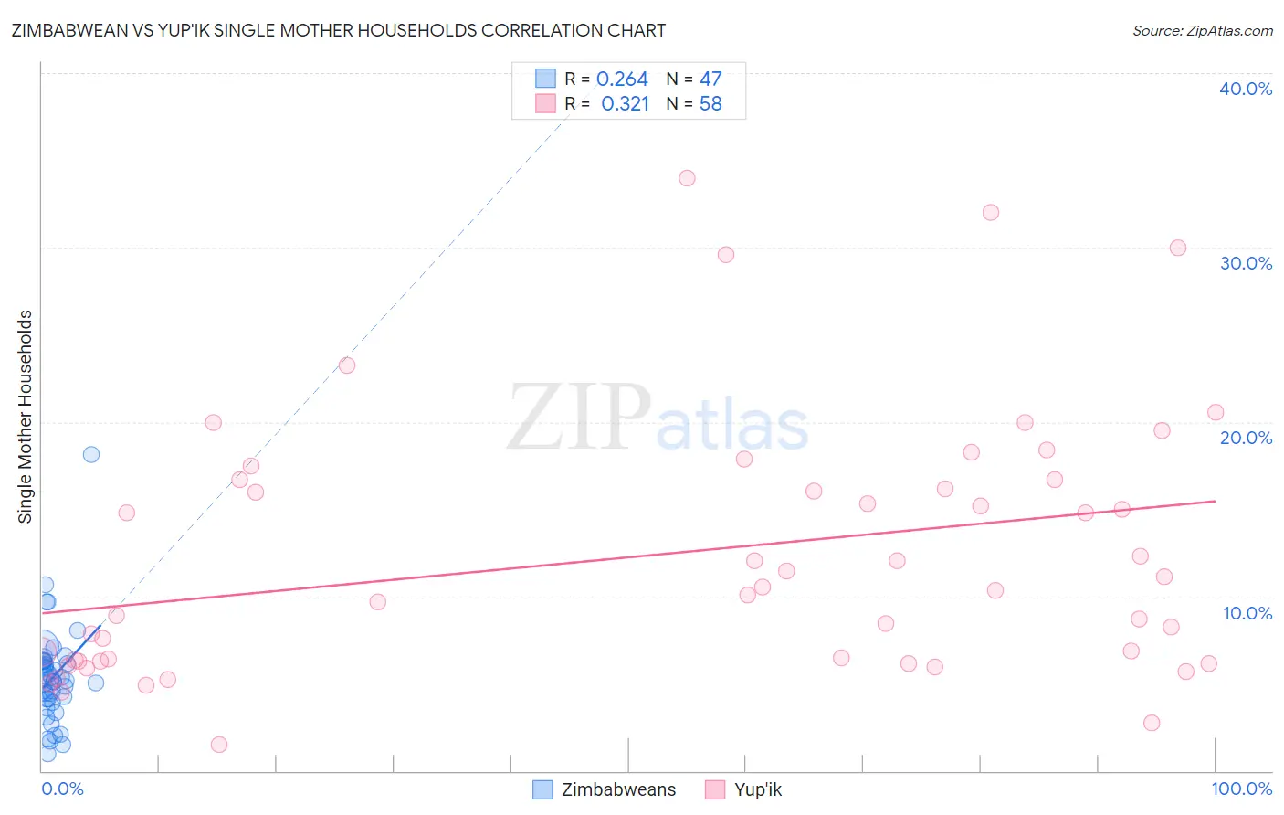 Zimbabwean vs Yup'ik Single Mother Households