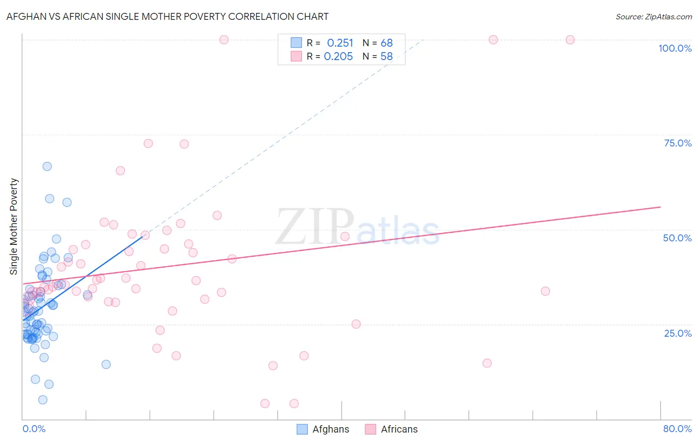 Afghan vs African Single Mother Poverty