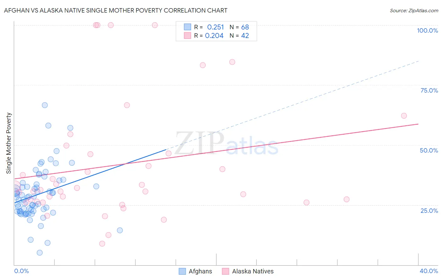 Afghan vs Alaska Native Single Mother Poverty