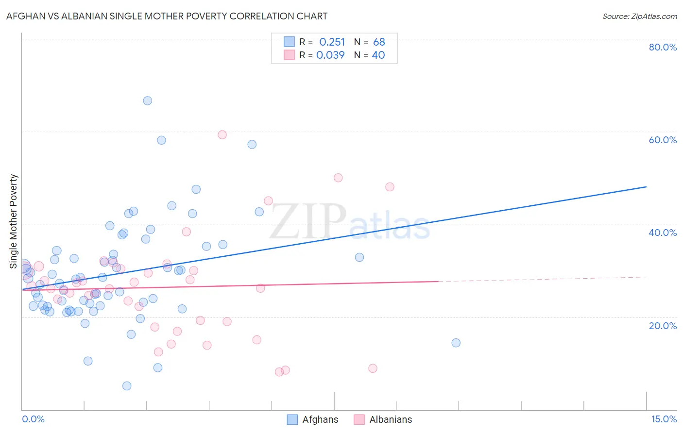 Afghan vs Albanian Single Mother Poverty