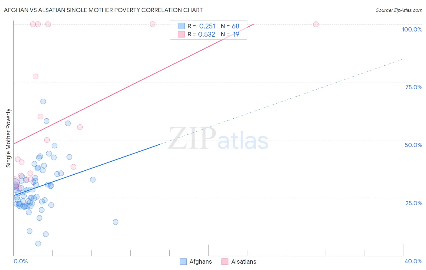 Afghan vs Alsatian Single Mother Poverty