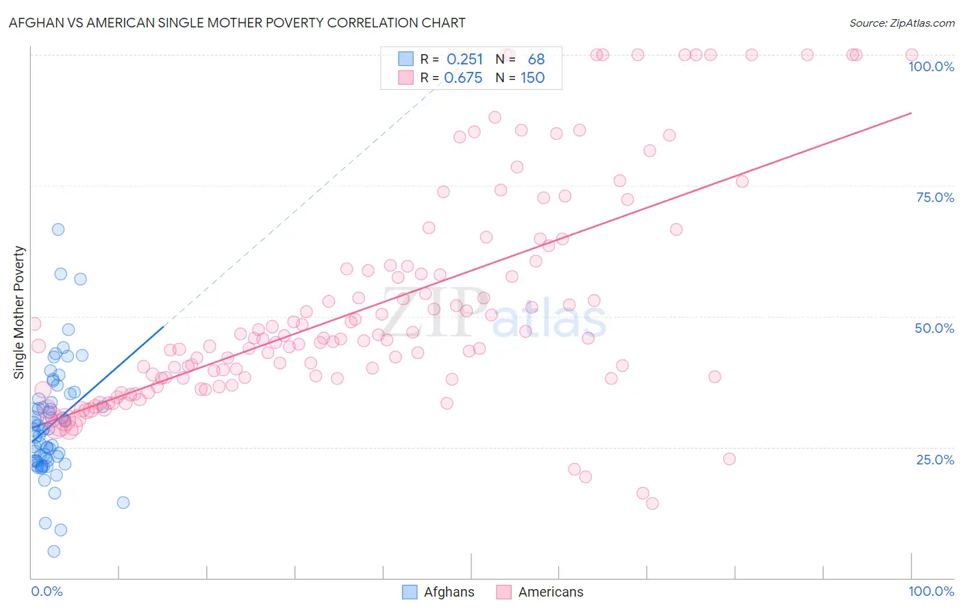 Afghan vs American Single Mother Poverty