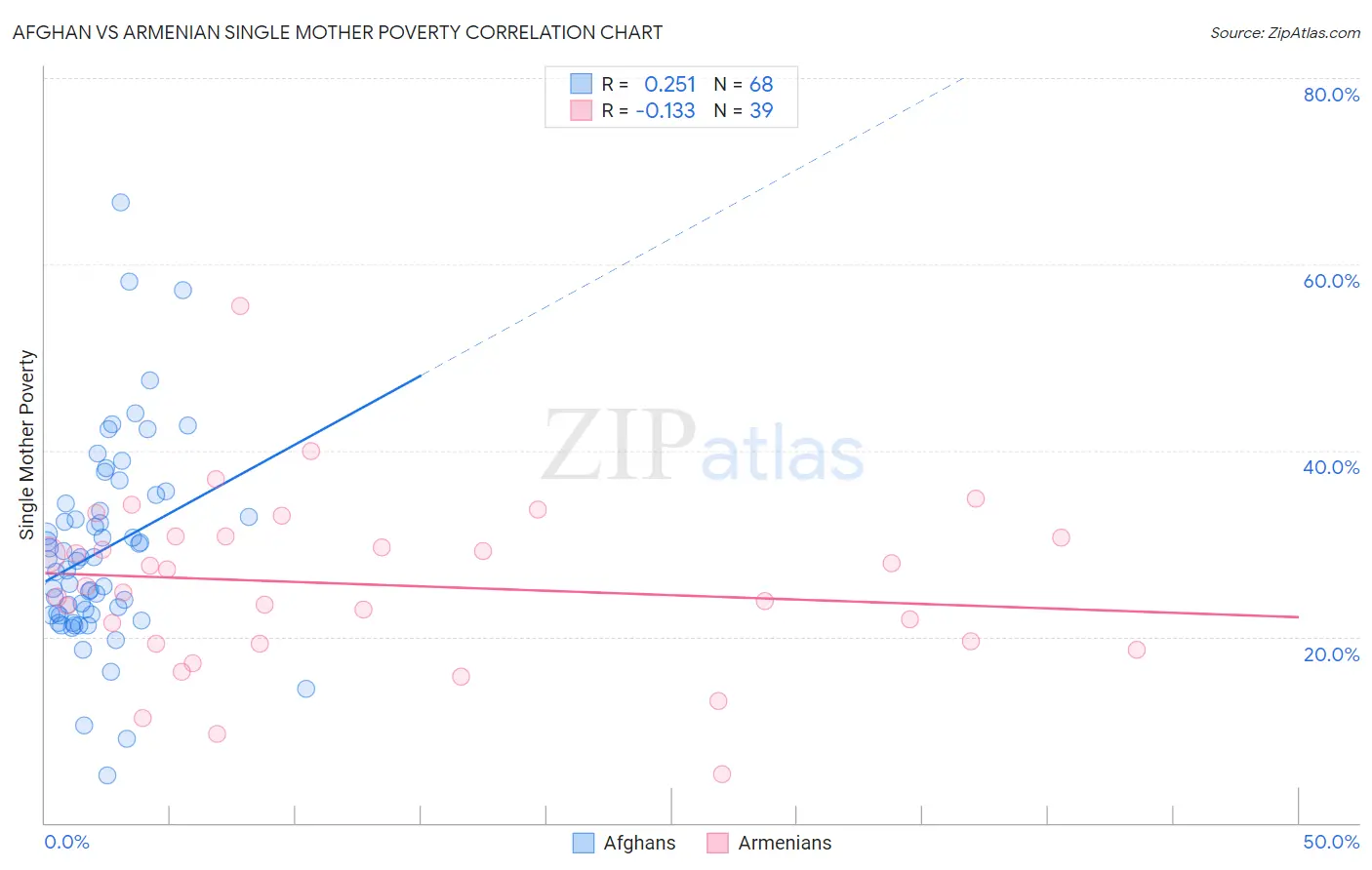 Afghan vs Armenian Single Mother Poverty