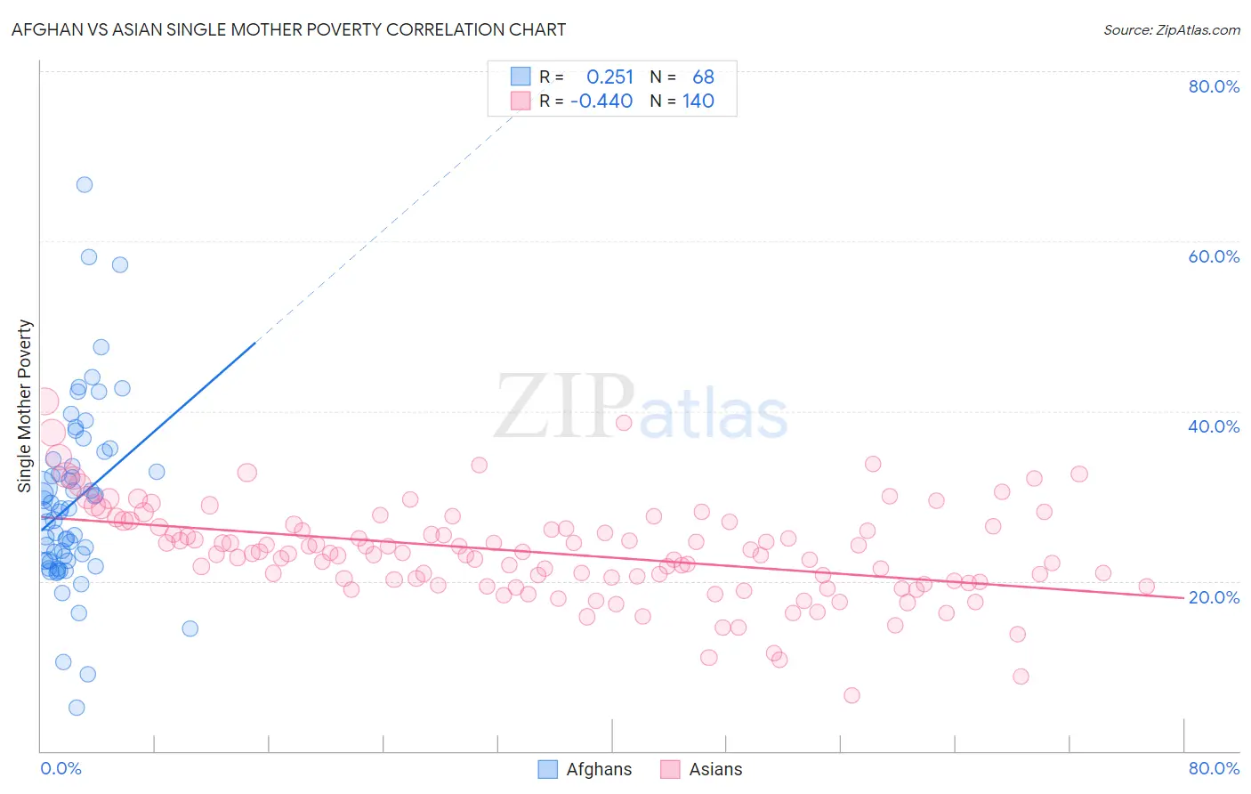Afghan vs Asian Single Mother Poverty