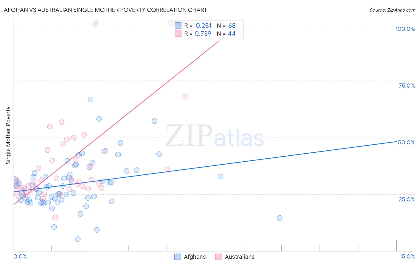Afghan vs Australian Single Mother Poverty