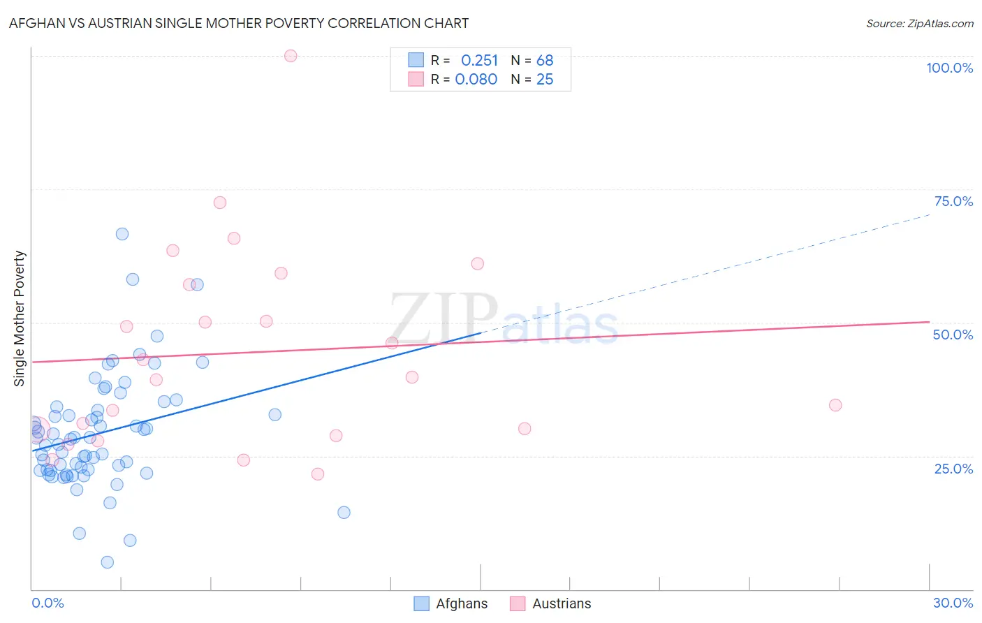 Afghan vs Austrian Single Mother Poverty