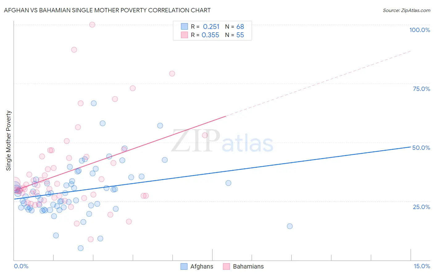 Afghan vs Bahamian Single Mother Poverty