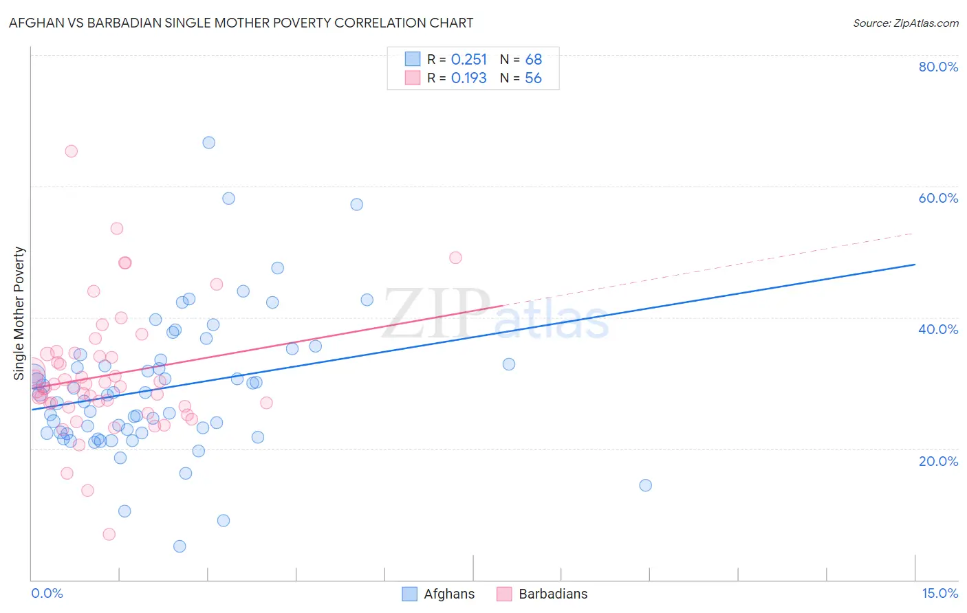 Afghan vs Barbadian Single Mother Poverty