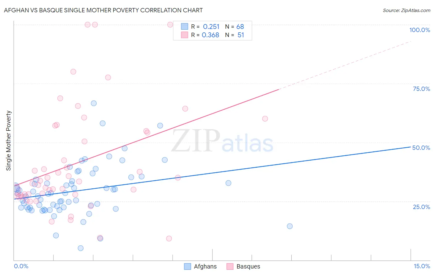 Afghan vs Basque Single Mother Poverty