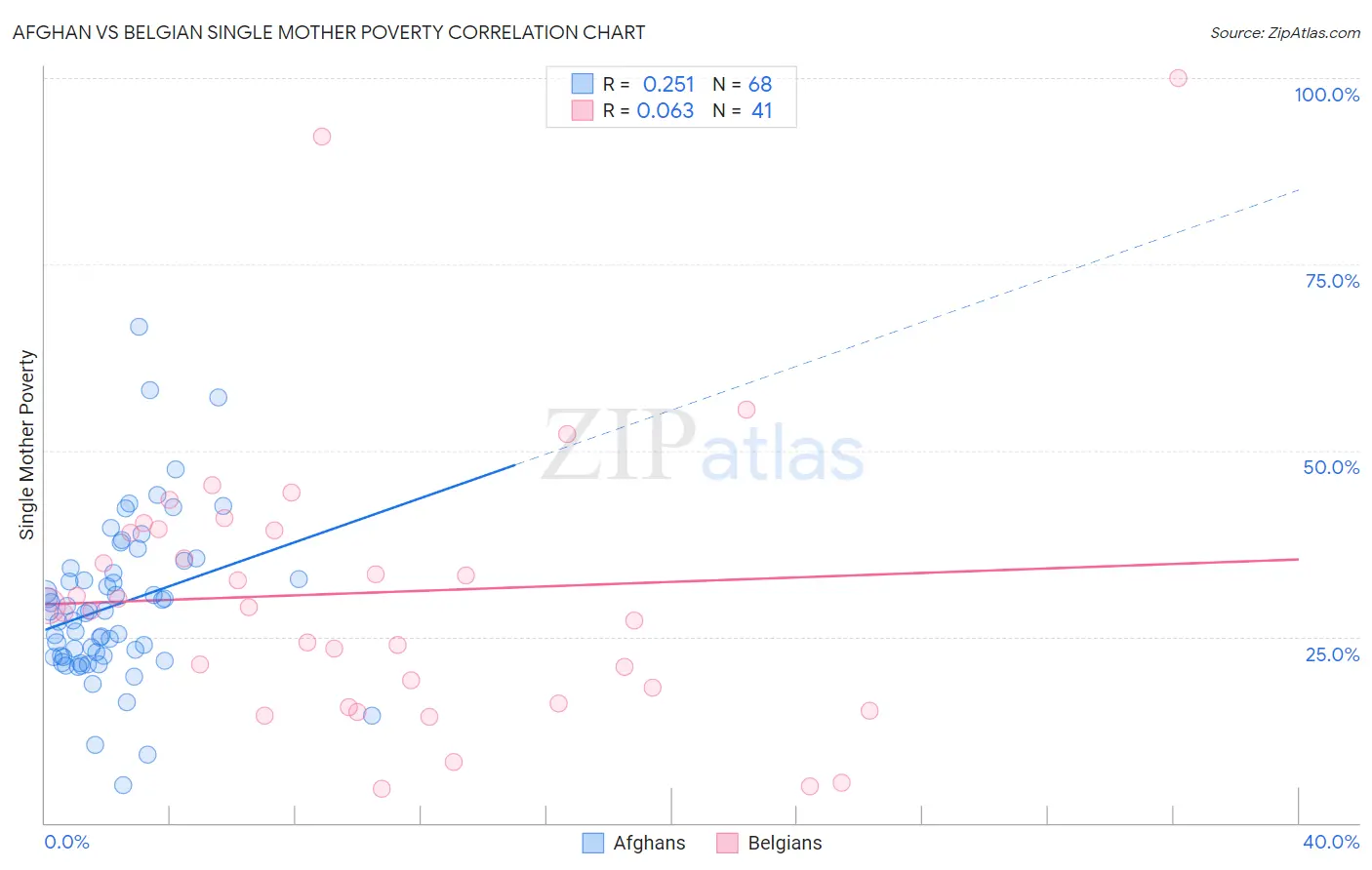 Afghan vs Belgian Single Mother Poverty