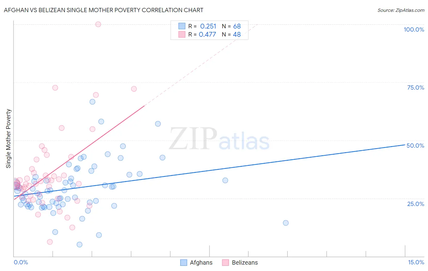 Afghan vs Belizean Single Mother Poverty