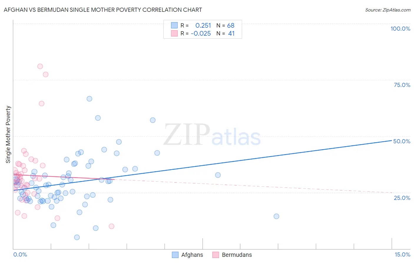 Afghan vs Bermudan Single Mother Poverty