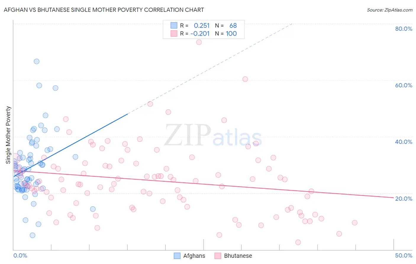 Afghan vs Bhutanese Single Mother Poverty