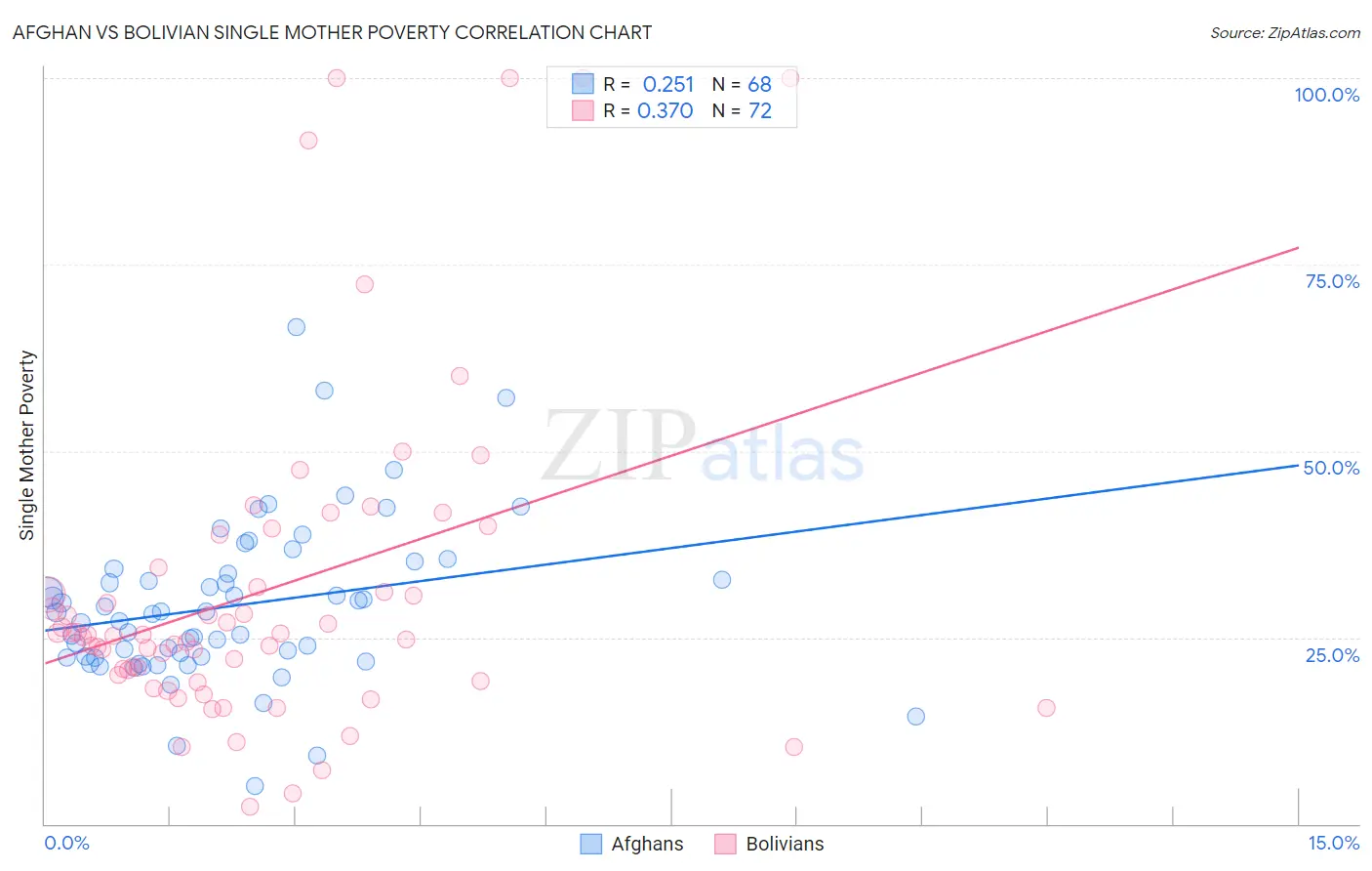 Afghan vs Bolivian Single Mother Poverty
