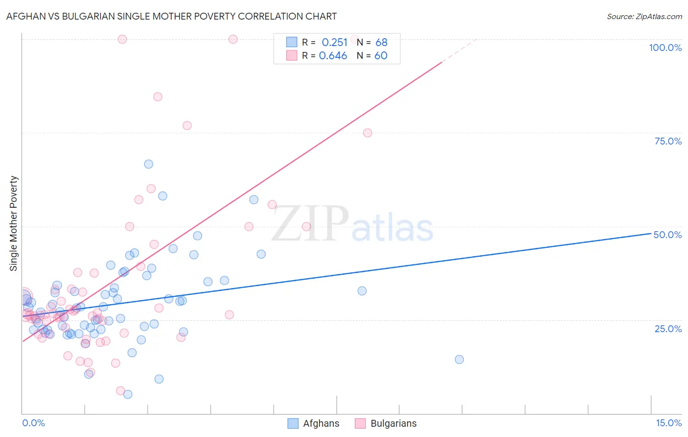 Afghan vs Bulgarian Single Mother Poverty