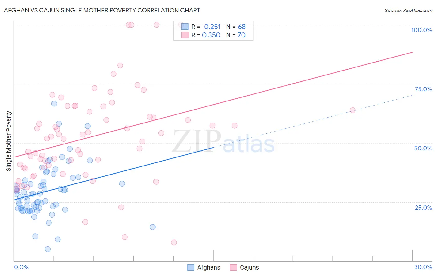 Afghan vs Cajun Single Mother Poverty