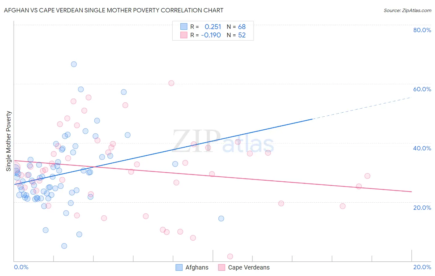 Afghan vs Cape Verdean Single Mother Poverty