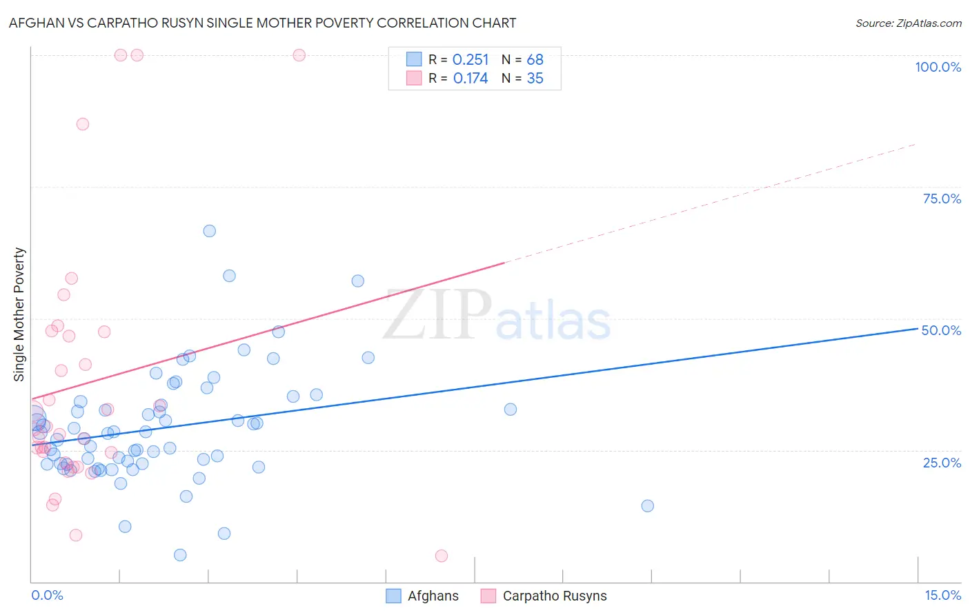 Afghan vs Carpatho Rusyn Single Mother Poverty