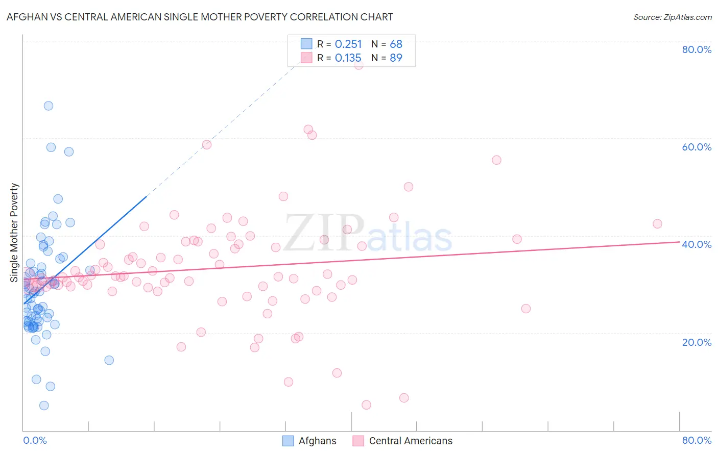 Afghan vs Central American Single Mother Poverty