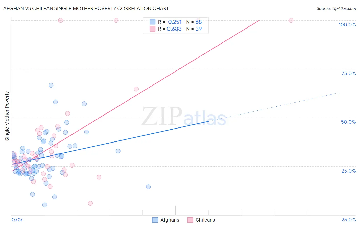 Afghan vs Chilean Single Mother Poverty