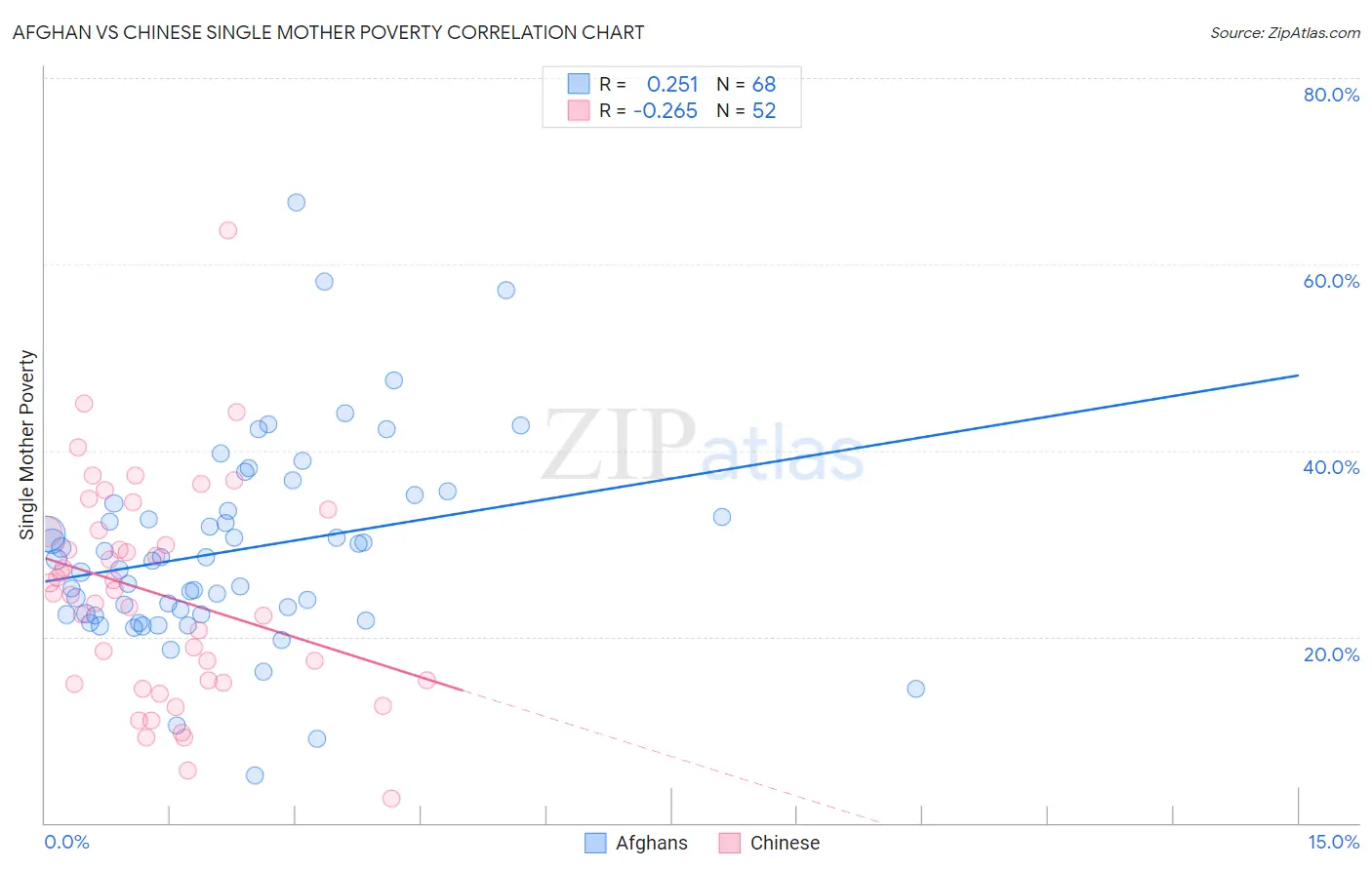 Afghan vs Chinese Single Mother Poverty