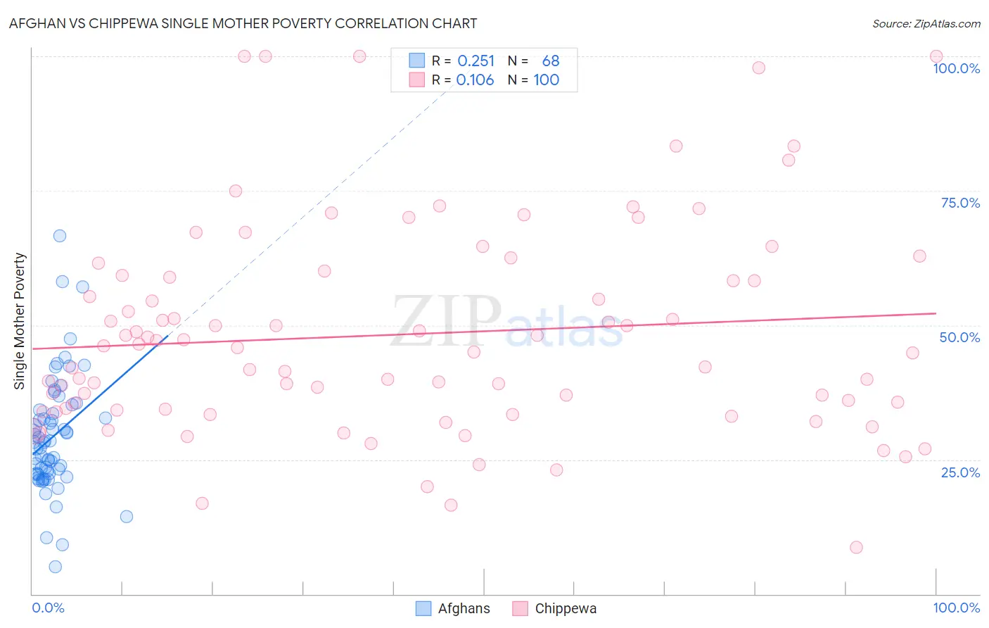 Afghan vs Chippewa Single Mother Poverty