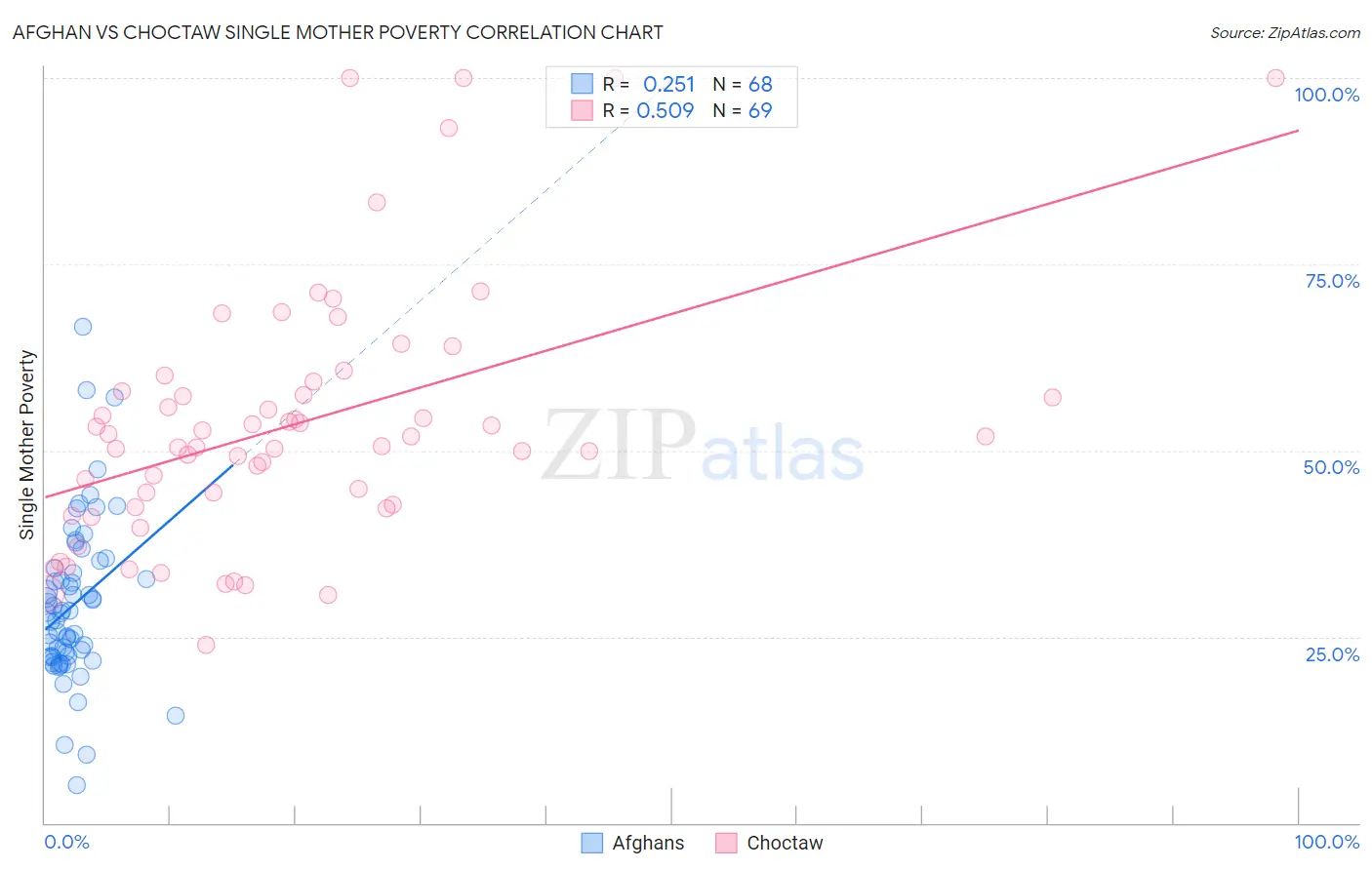 Afghan vs Choctaw Single Mother Poverty