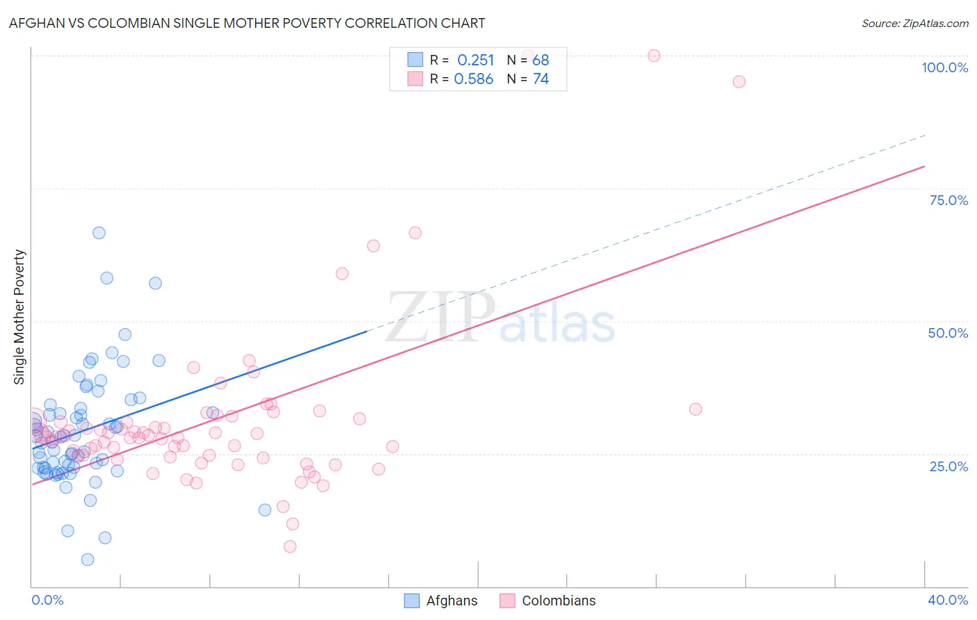 Afghan vs Colombian Single Mother Poverty