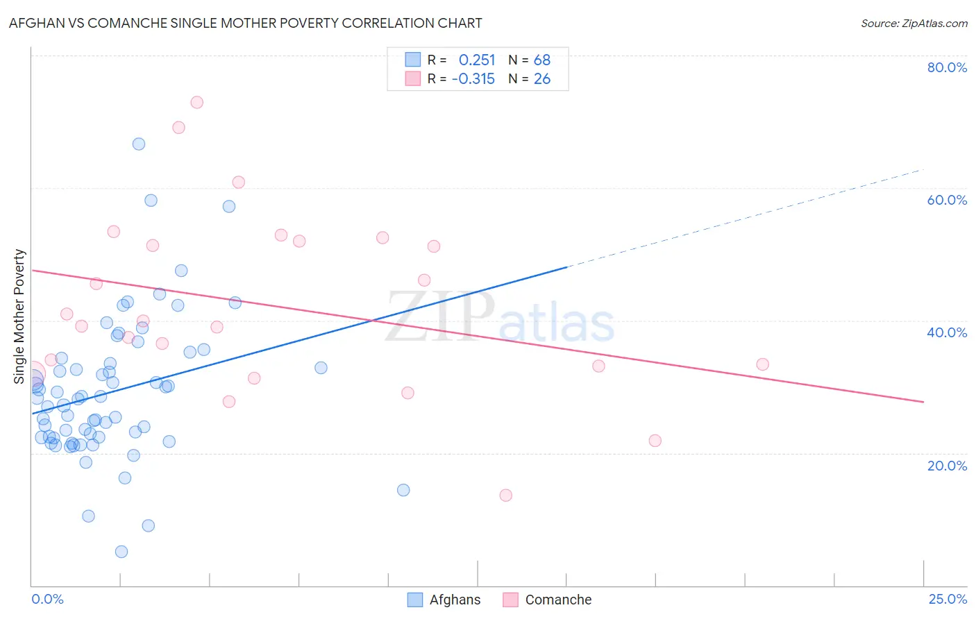 Afghan vs Comanche Single Mother Poverty