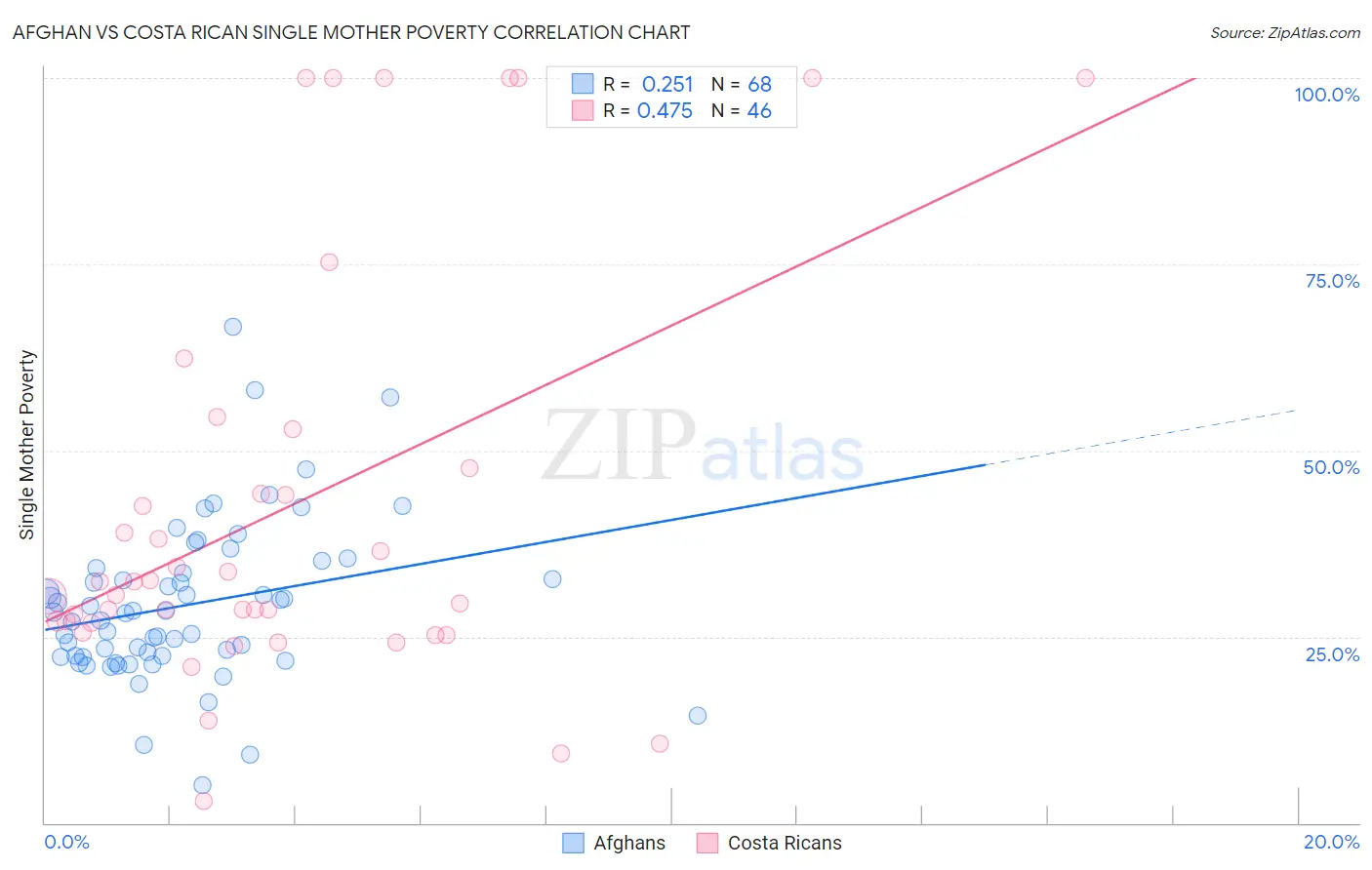 Afghan vs Costa Rican Single Mother Poverty