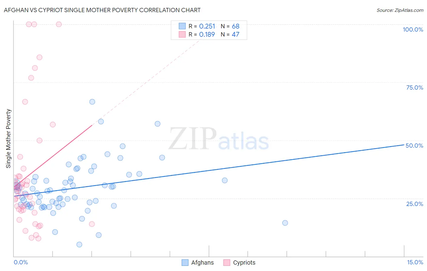 Afghan vs Cypriot Single Mother Poverty
