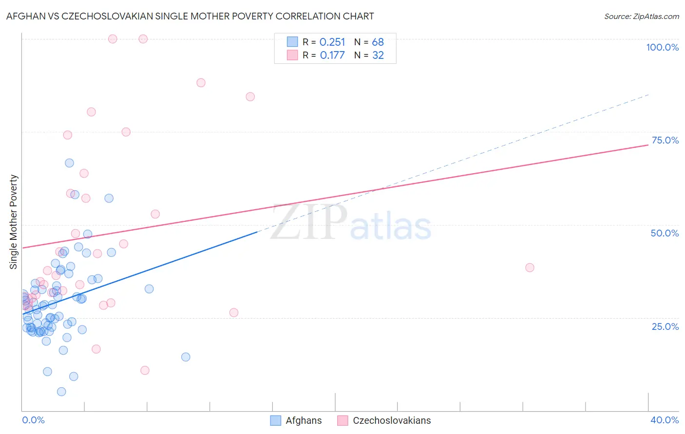 Afghan vs Czechoslovakian Single Mother Poverty