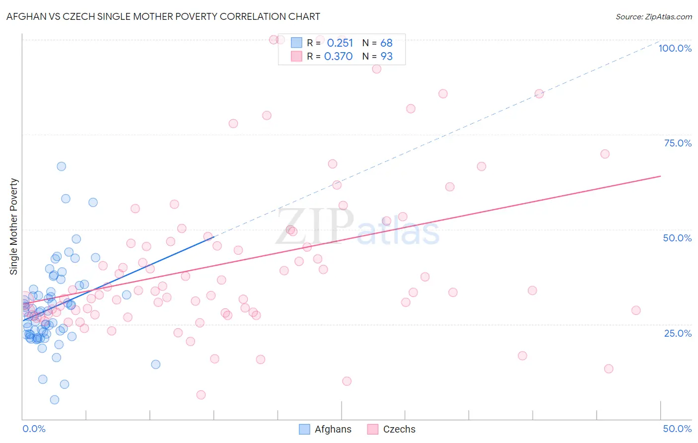 Afghan vs Czech Single Mother Poverty