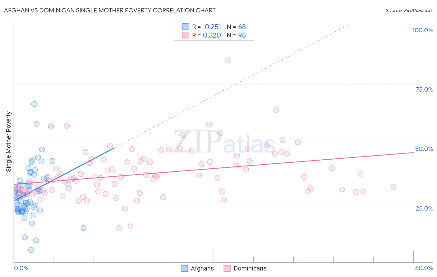 Afghan vs Dominican Single Mother Poverty