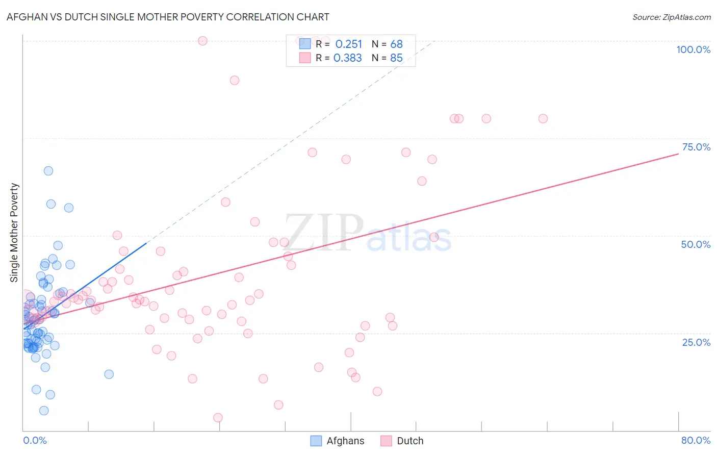 Afghan vs Dutch Single Mother Poverty
