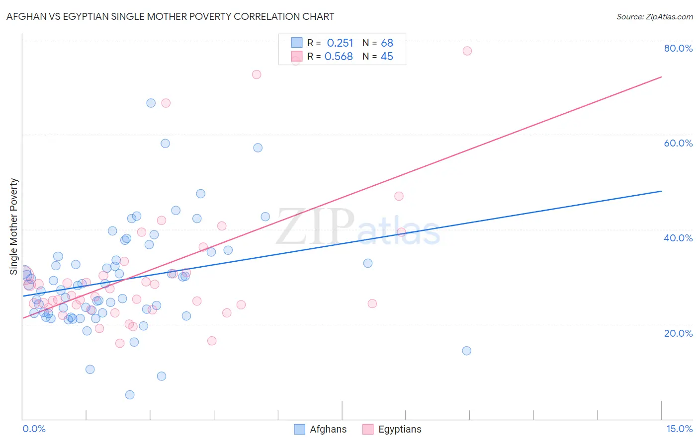 Afghan vs Egyptian Single Mother Poverty