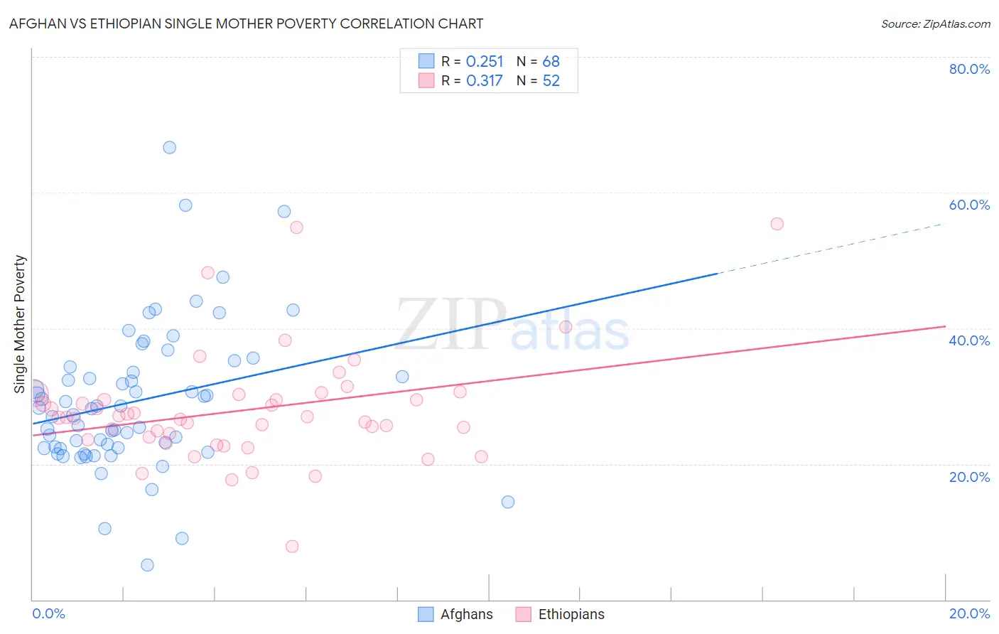 Afghan vs Ethiopian Single Mother Poverty