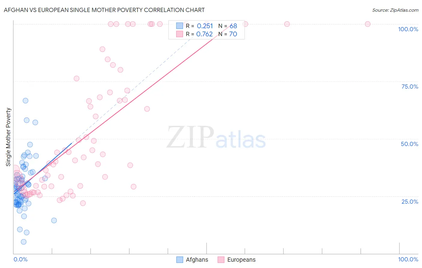 Afghan vs European Single Mother Poverty