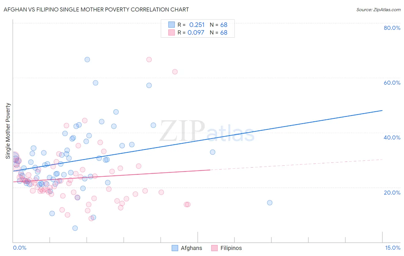 Afghan vs Filipino Single Mother Poverty