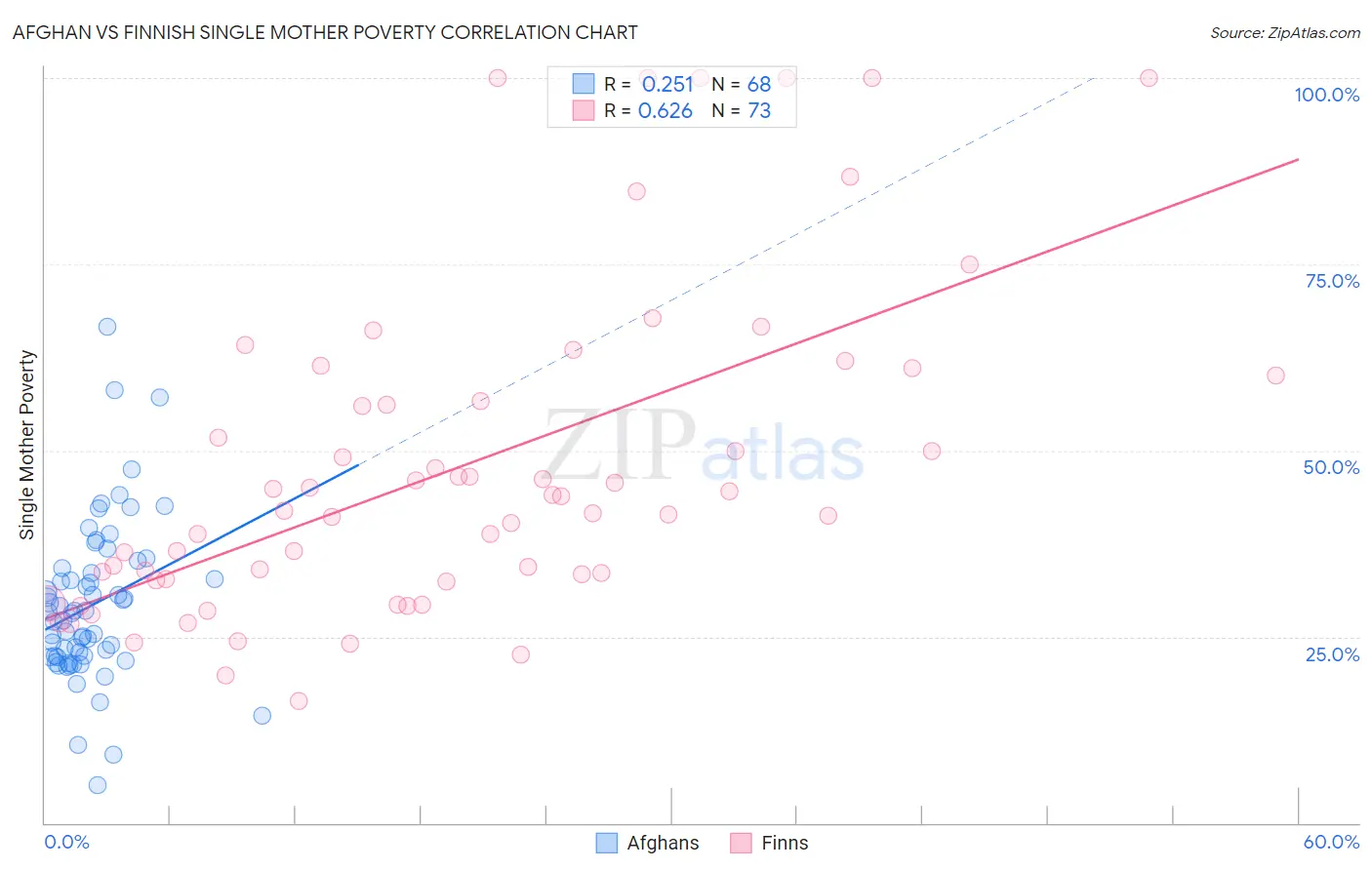 Afghan vs Finnish Single Mother Poverty