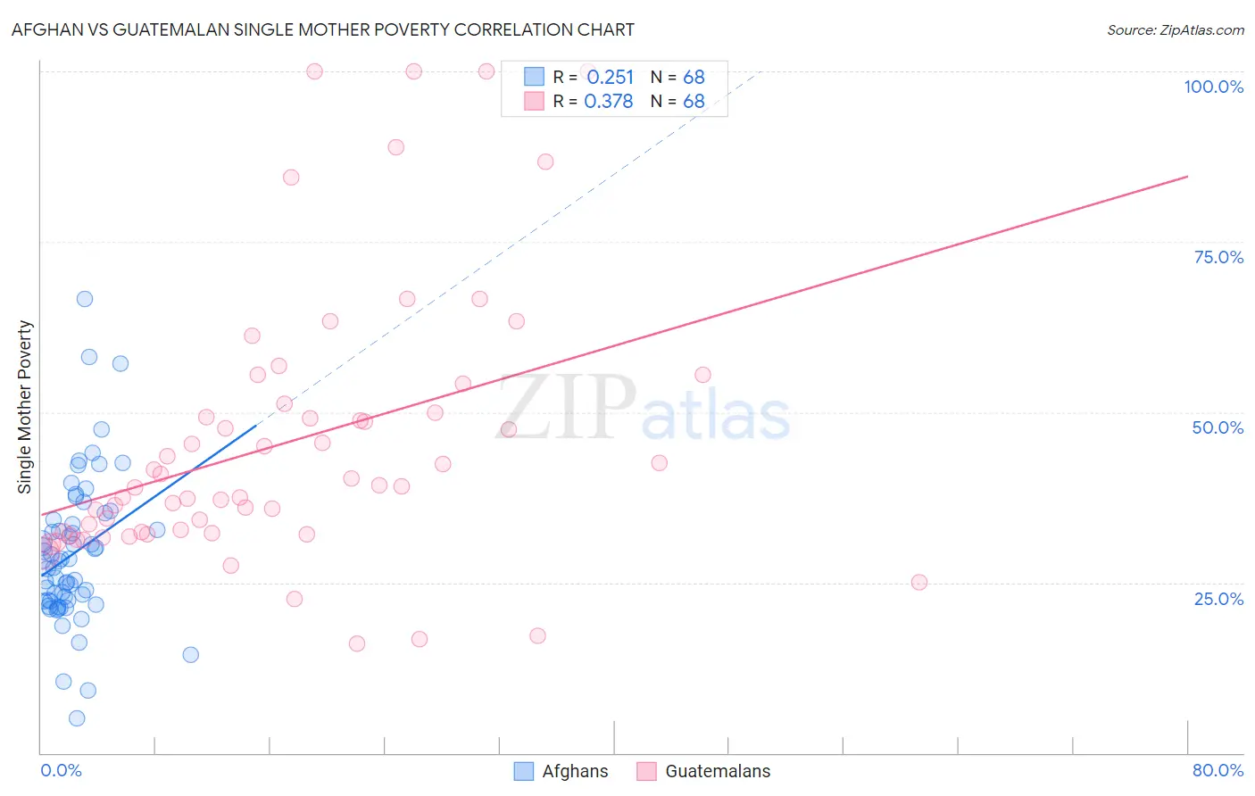 Afghan vs Guatemalan Single Mother Poverty