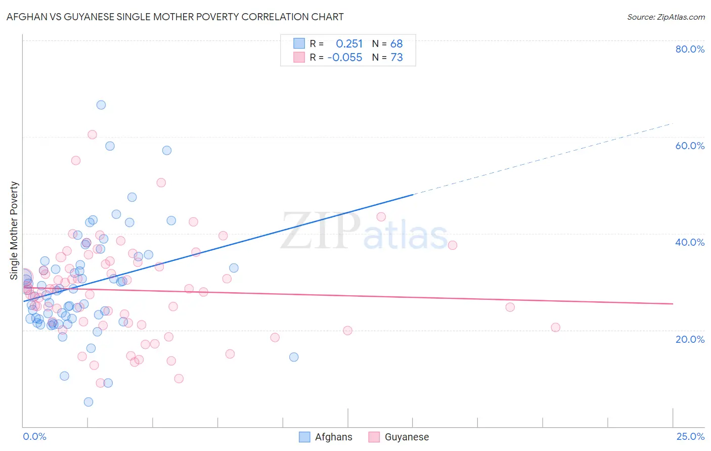 Afghan vs Guyanese Single Mother Poverty