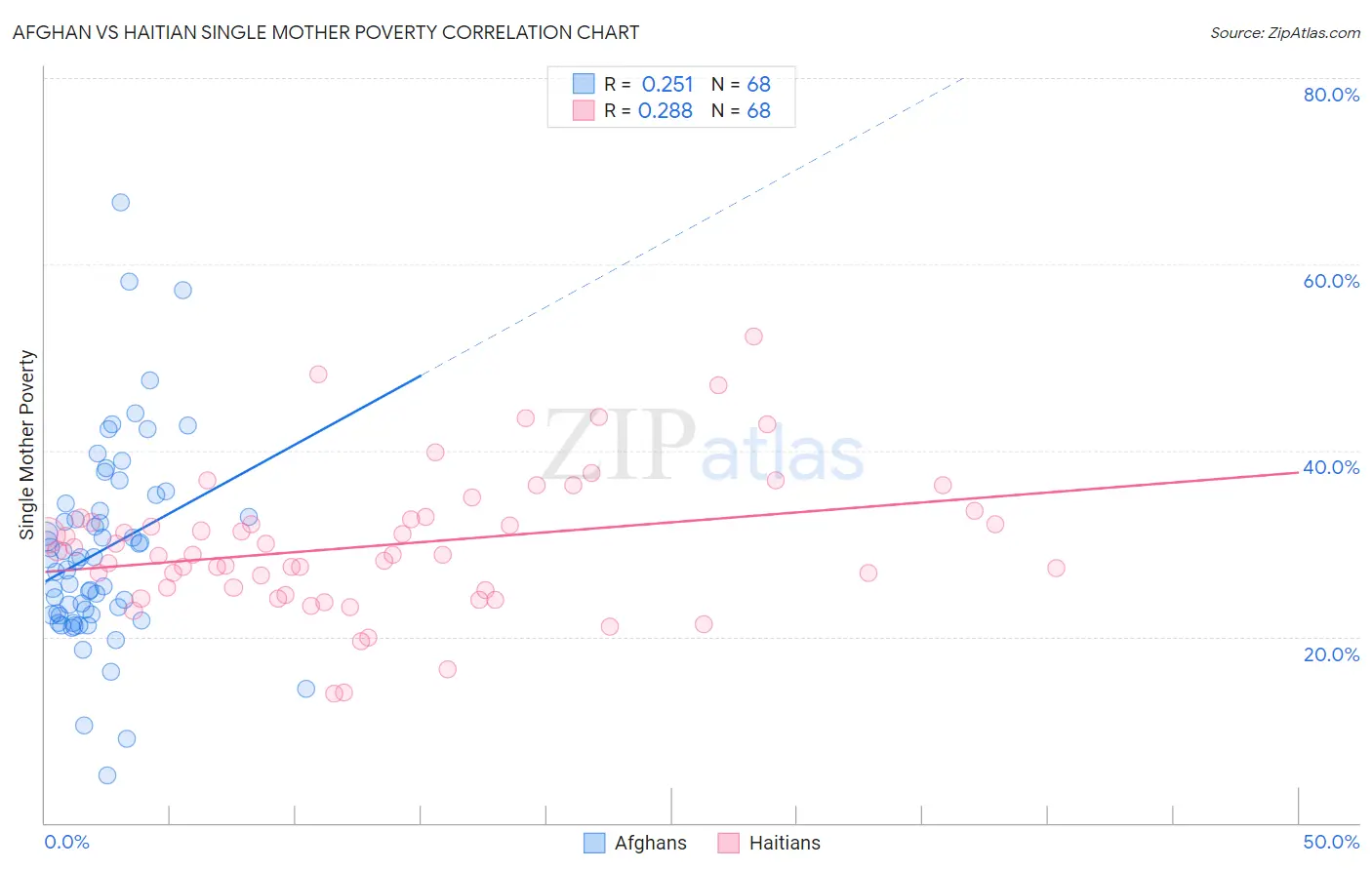 Afghan vs Haitian Single Mother Poverty