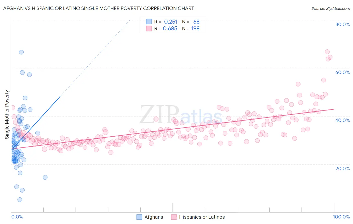 Afghan vs Hispanic or Latino Single Mother Poverty