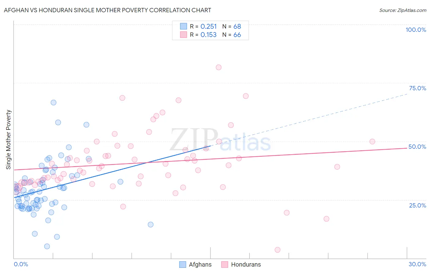 Afghan vs Honduran Single Mother Poverty