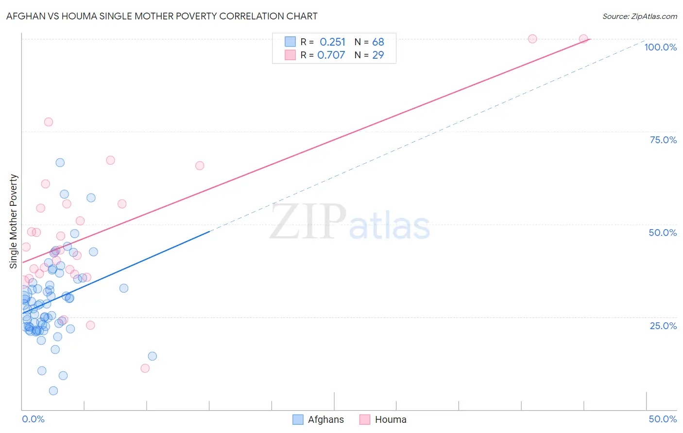 Afghan vs Houma Single Mother Poverty