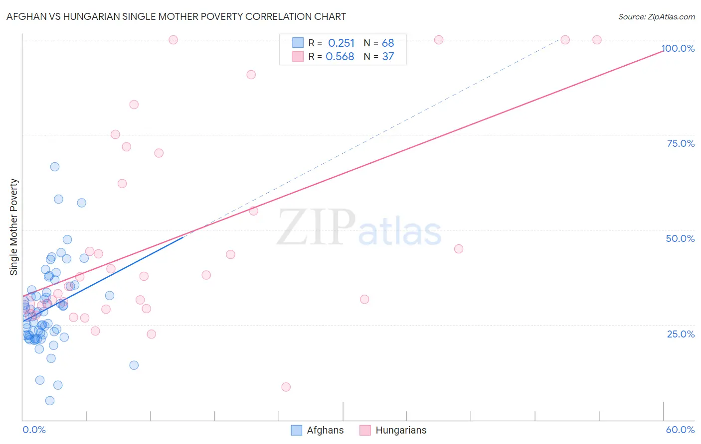 Afghan vs Hungarian Single Mother Poverty